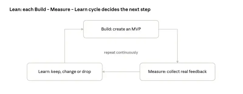 The Build – Measure – Learn cycle in Lean